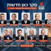 في اخر استطلاع رأي.. تراجع حظوظ ائتلاف نتنياهو في الانتخابات المقبلة